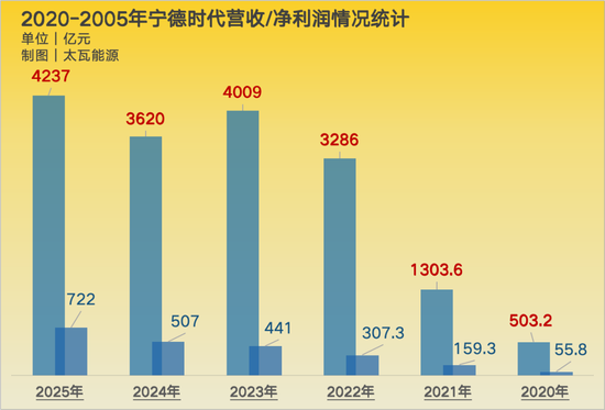 宁德时代市值破2万亿,老板身家4000多亿 第3张 宁德时代市值破2万亿,老板身家4000多亿 第3张