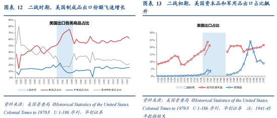 张瑜：从二战美国看变局下的“中游”突围——战略看多中游制造系列六  第8张
