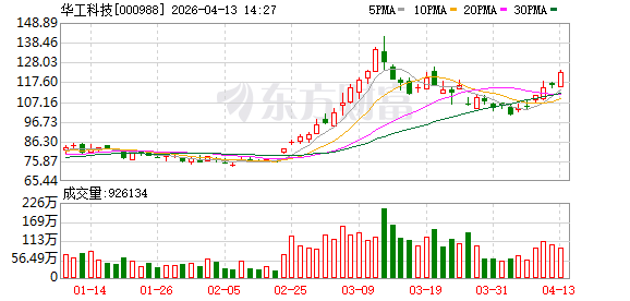 华工科技成交额超100亿元  第1张