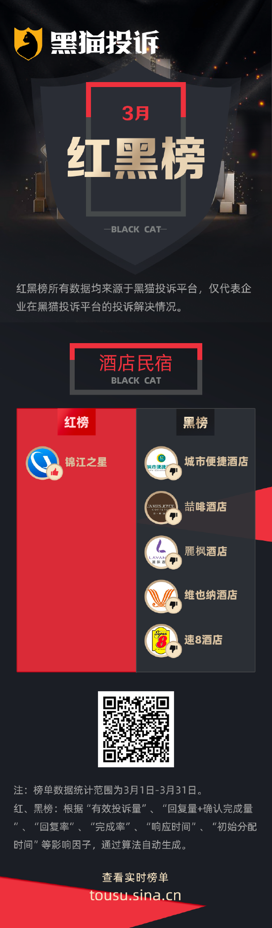 3月黑猫投诉酒店民宿领域红黑榜:维也纳酒店保洁留泡沫致客骨折 第1张 3月黑猫投诉酒店民宿领域红黑榜:维也纳酒店保洁留泡沫致客骨折 第1张