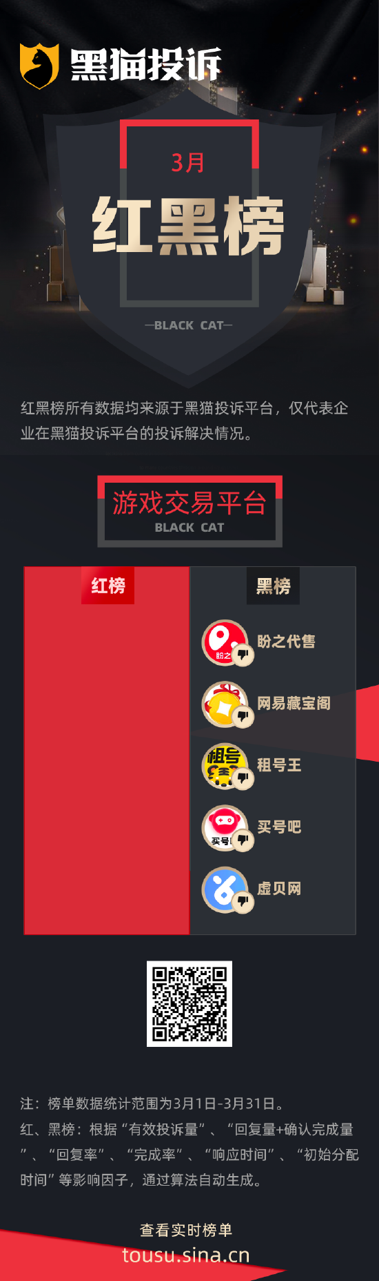 3月黑猫投诉游戏交易平台红黑榜:盼之代售买号卖家未交付商家不包赔 第1张 3月黑猫投诉游戏交易平台红黑榜:盼之代售买号卖家未交付商家不包赔 第1张