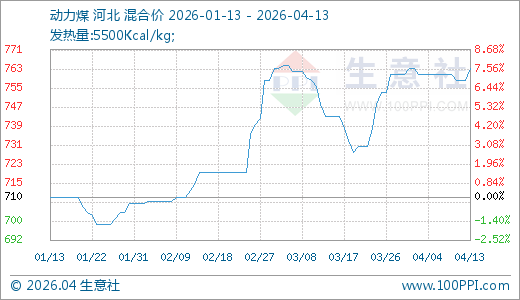 04月13日动力煤763.75元/吨 60天上涨7.12% 第1张 04月13日动力煤763.75元/吨 60天上涨7.12% 第1张