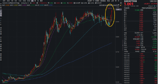 宁德时代创历史新高！华宝基金双创50ETF（588330）强势5连阳，刷新上市高点！机构：真正主线或在科技！  第1张