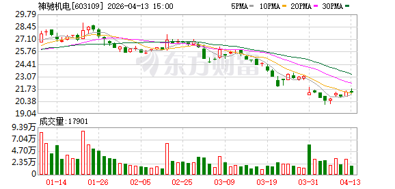 神驰机电:拟出资6000万元参与设立股权投资合伙企业 第1张 神驰机电:拟出资6000万元参与设立股权投资合伙企业 第1张