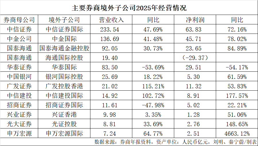 券商“出海”PK!谁是“一哥”? 第2张 券商“出海”PK!谁是“一哥”? 第2张