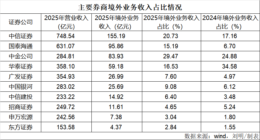 券商“出海”PK!谁是“一哥”? 第4张 券商“出海”PK!谁是“一哥”? 第4张