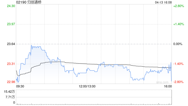归创通桥公布授出40万份购股权  第1张