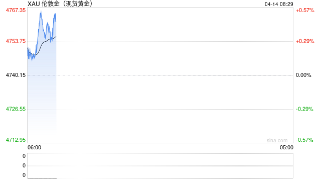 黄金交易提醒：金价惊现百元深V反转，美伊封锁霍尔木兹海峡，黄金避险王者归来？  第2张