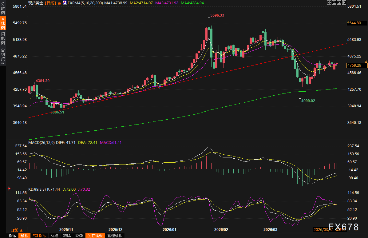 黄金交易提醒：金价惊现百元深V反转，美伊封锁霍尔木兹海峡，黄金避险王者归来？  第4张