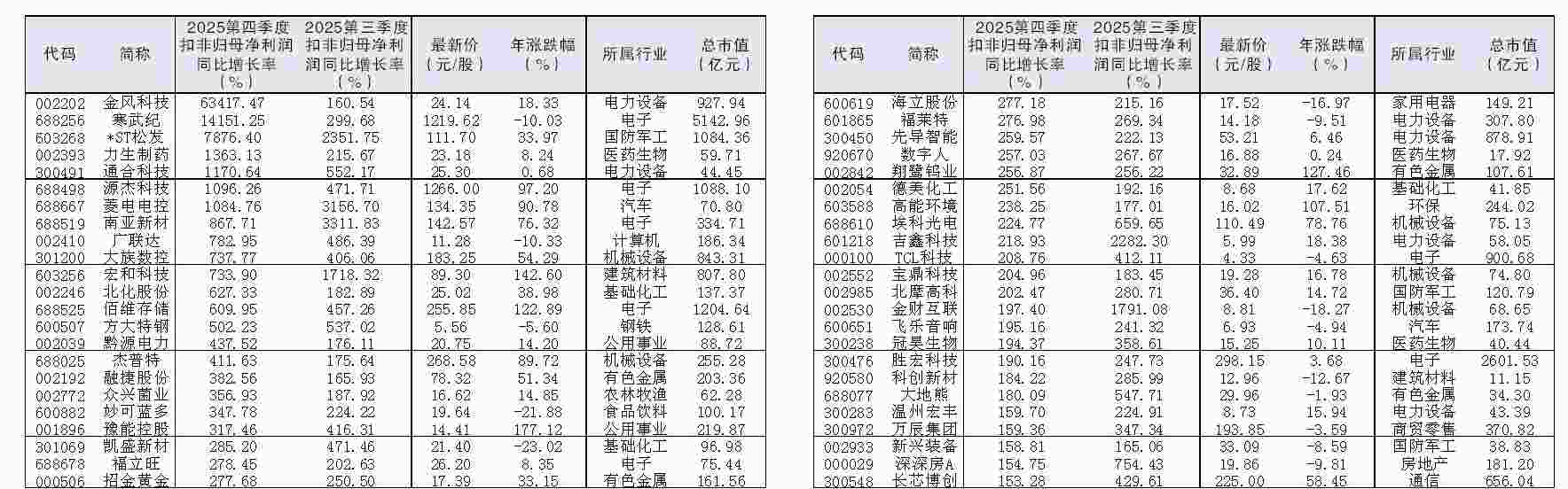 46股连续两季扣非净利同比增速逾150%  第1张