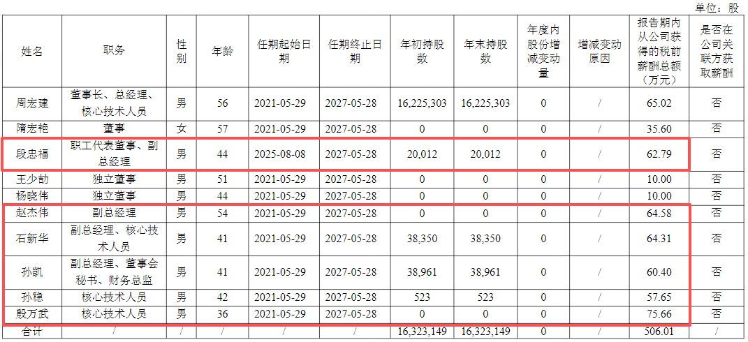 股价新高后，员工持股平台套现超2亿元！骄成超声拟定增募资不超过13.44亿元，公司部分IPO募投项目进度缓慢  第3张