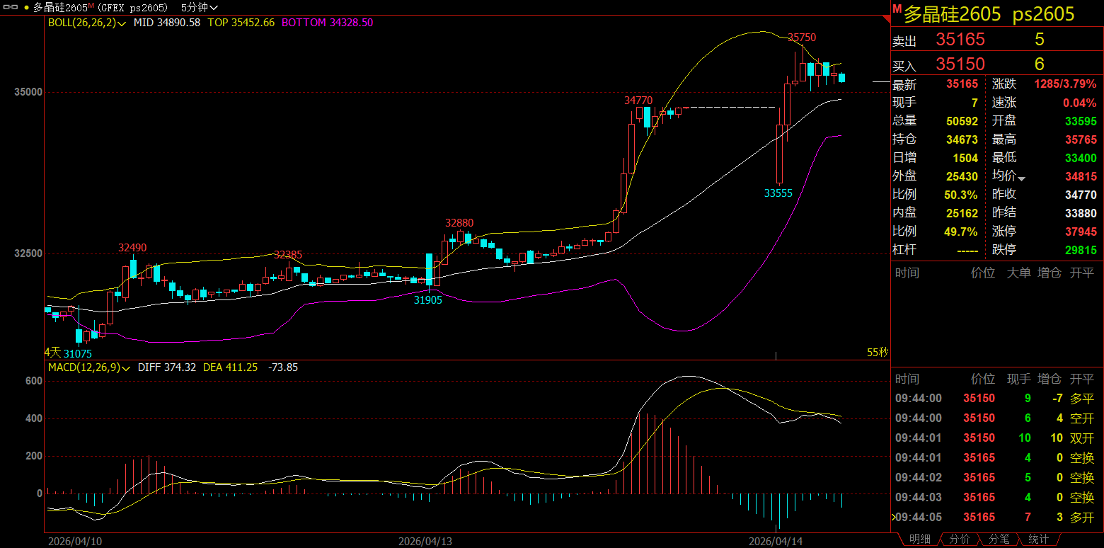 “控产挺价”小作文被多家龙头辟谣 多晶硅为何不跌反涨? 第3张 “控产挺价”小作文被多家龙头辟谣 多晶硅为何不跌反涨? 第3张