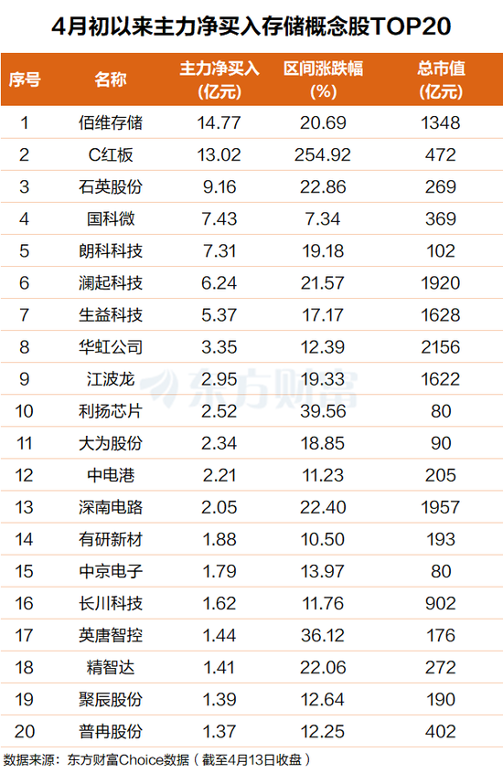 存储“十五年最严重短缺”!催生超级大牛股 主力青睐这些票(附股) 第2张 存储“十五年最严重短缺”!催生超级大牛股 主力青睐这些票(附股) 第2张