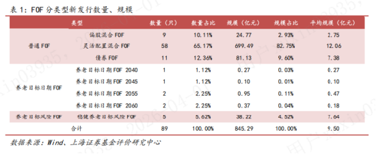 3000亿元的大时代，公募如何构建FOF的护城河？  第2张