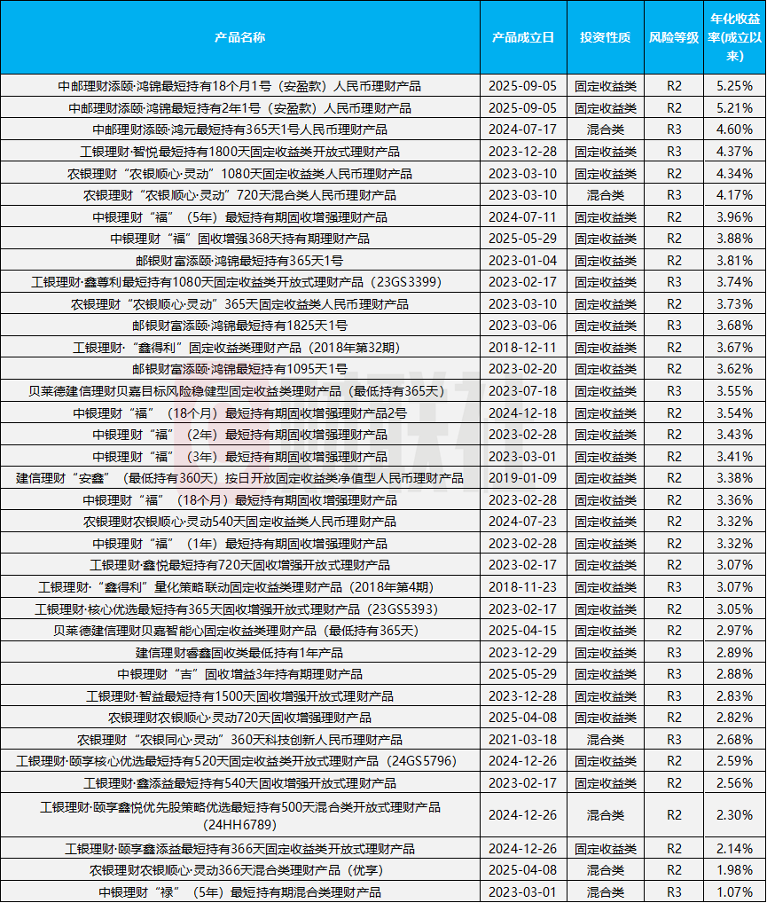个人养老金理财扩容，首次采用“定期赎回”模式成最大亮点！37只产品收益率全线“飘红”  第4张