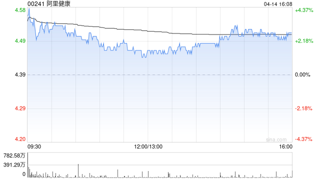 大华继显：降阿里健康目标价至6港元 下调盈测反映创新药及AI投资增加  第1张