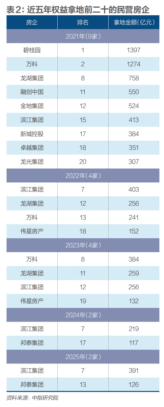 民营房企谁稳住了？  第6张