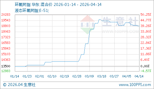 04月14日环氧树脂18833.33元/吨 60天上涨33.25%  第1张