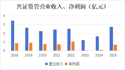 11个月后再度换帅，兴证资管“空降”新掌门来头不小！  第4张