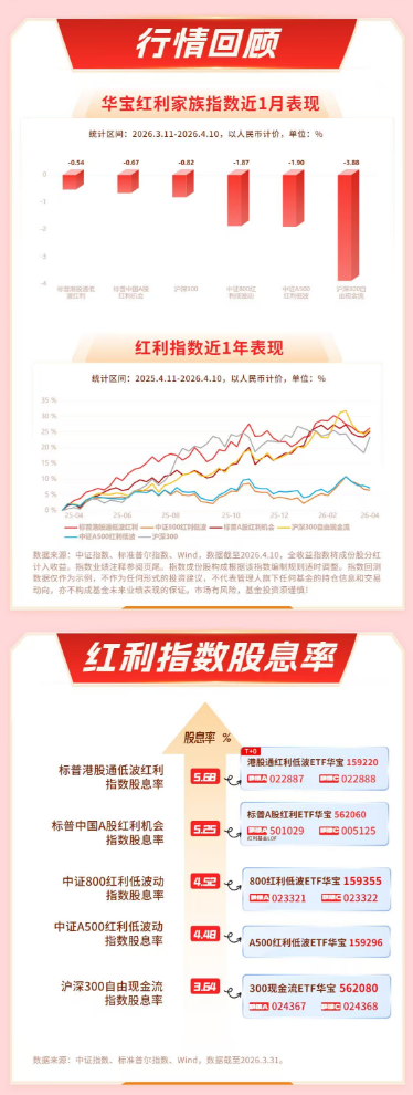 华宝基金红利情报局（4.14）：高股息资产“倒车接人”？银行息差逐步企稳  第2张