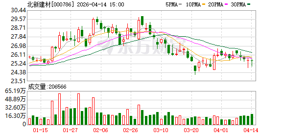 北新建材:2025年公司财务费用同比大幅下降,运营效率与成本控制力稳步提升 第1张 北新建材:2025年公司财务费用同比大幅下降,运营效率与成本控制力稳步提升 第1张