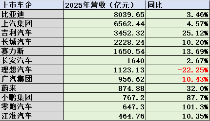 乘用车上市公司2025年业绩：增量不增利，净利润总额低于宁德时代  第1张