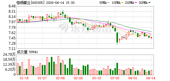 恒顺醋业：2025年净利润1.44亿元 同比增长12.8%  第1张