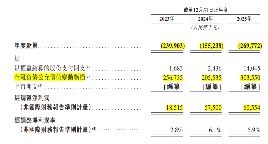 二度递表港交所！暖哇科技三年亏超6亿，调整后净利为何转正  第1张
