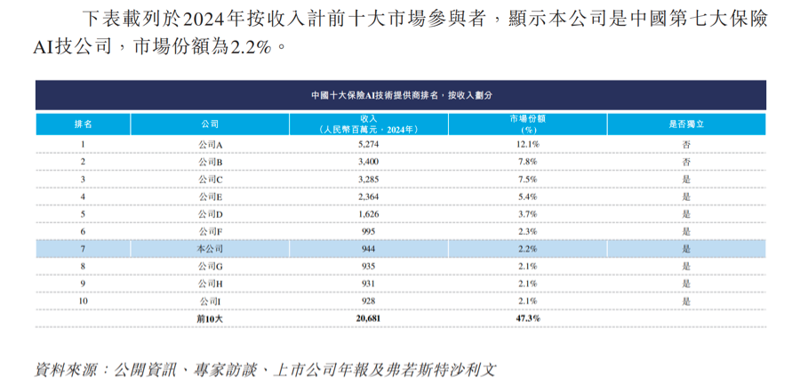 二度递表港交所！暖哇科技三年亏超6亿，调整后净利为何转正  第2张