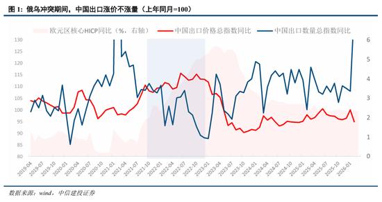 中信建投:中国出口能否顶住高油价压力? 第5张 中信建投:中国出口能否顶住高油价压力? 第5张