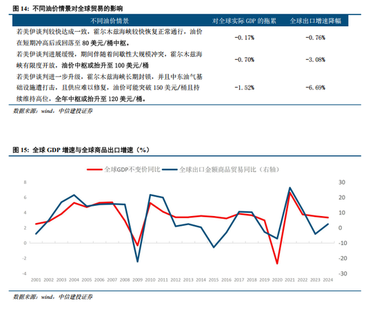 中信建投:中国出口能否顶住高油价压力? 第11张 中信建投:中国出口能否顶住高油价压力? 第11张