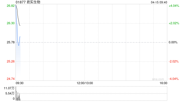 君实生物遭BNP PARIBAS SA减持119.26万股 每股作价26.18港元  第1张