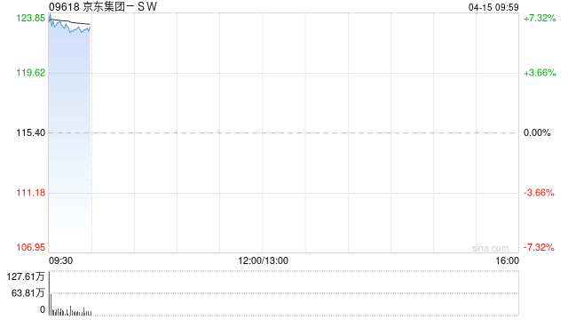 科网股早盘全线高开 京东集团-SW涨近7%百度集团-SW涨近4% 第1张 科网股早盘全线高开 京东集团-SW涨近7%百度集团-SW涨近4% 第1张