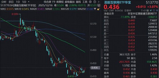 4月港股迎来做多窗口，阿里巴巴猛拉5%，百亿港股互联网ETF华宝（513770）涨超3%，机构：板块安全边际极高  第1张