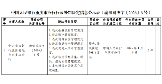 光大银行重庆分行被罚208.6万元:违反数据安全管理规定等 第1张 光大银行重庆分行被罚208.6万元:违反数据安全管理规定等 第1张