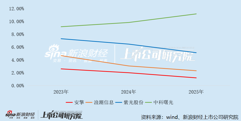 安擎港股IPO：收入信息与辅导备案打架 研发费用率仅1.2%、净利率仅2.2% 现金流常年为负 8亿短债压顶  第5张