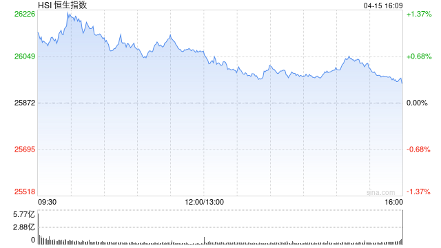港股收评：恒指涨0.29% 科指涨1.23% 科网股普涨 创新药概念股强势  第1张