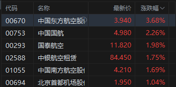 港股收评：恒指涨0.29% 科指涨1.23% 科网股普涨 创新药概念股强势  第4张