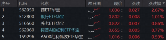 创新药暴力反弹，高纯度520880猛拉4.43%！地缘降温，AI叙事接力，百亿港股互联网ETF华宝冲高3%  第1张