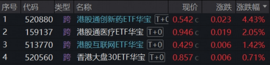 创新药暴力反弹，高纯度520880猛拉4.43%！地缘降温，AI叙事接力，百亿港股互联网ETF华宝冲高3%  第2张