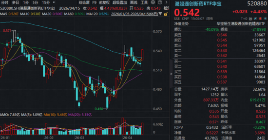 创新药暴力反弹，高纯度520880猛拉4.43%！地缘降温，AI叙事接力，百亿港股互联网ETF华宝冲高3%  第4张