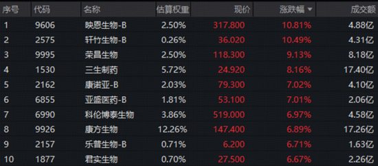 创新药暴力反弹，高纯度520880猛拉4.43%！地缘降温，AI叙事接力，百亿港股互联网ETF华宝冲高3%  第5张