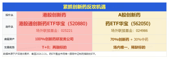 创新药暴力反弹，高纯度520880猛拉4.43%！地缘降温，AI叙事接力，百亿港股互联网ETF华宝冲高3%  第6张