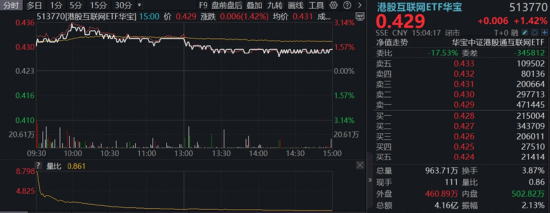 创新药暴力反弹，高纯度520880猛拉4.43%！地缘降温，AI叙事接力，百亿港股互联网ETF华宝冲高3%  第7张