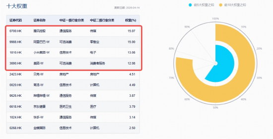创新药暴力反弹，高纯度520880猛拉4.43%！地缘降温，AI叙事接力，百亿港股互联网ETF华宝冲高3%  第8张