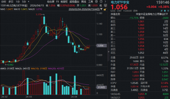 创新药暴力反弹，高纯度520880猛拉4.43%！地缘降温，AI叙事接力，百亿港股互联网ETF华宝冲高3%  第9张