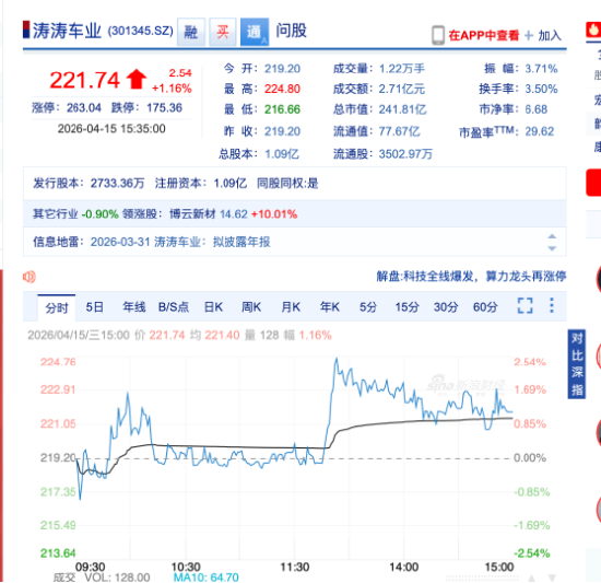 从高尔夫球车到宇树机器人，涛涛车业股价报221.74元，一年涨超338% | 长三角资本局  第2张