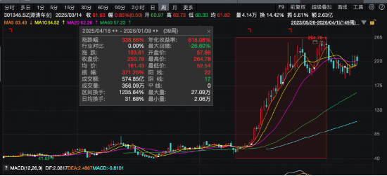 从高尔夫球车到宇树机器人，涛涛车业股价报221.74元，一年涨超338% | 长三角资本局  第3张