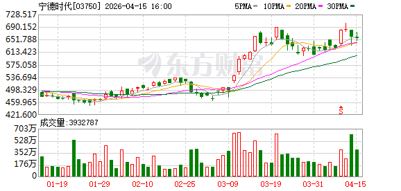 宁德时代拟设立全资子公司保障上游原材料供应安全 第2张 宁德时代拟设立全资子公司保障上游原材料供应安全 第2张