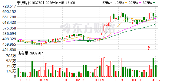布局新能源矿产！“宁王”300亿元大动作  第2张